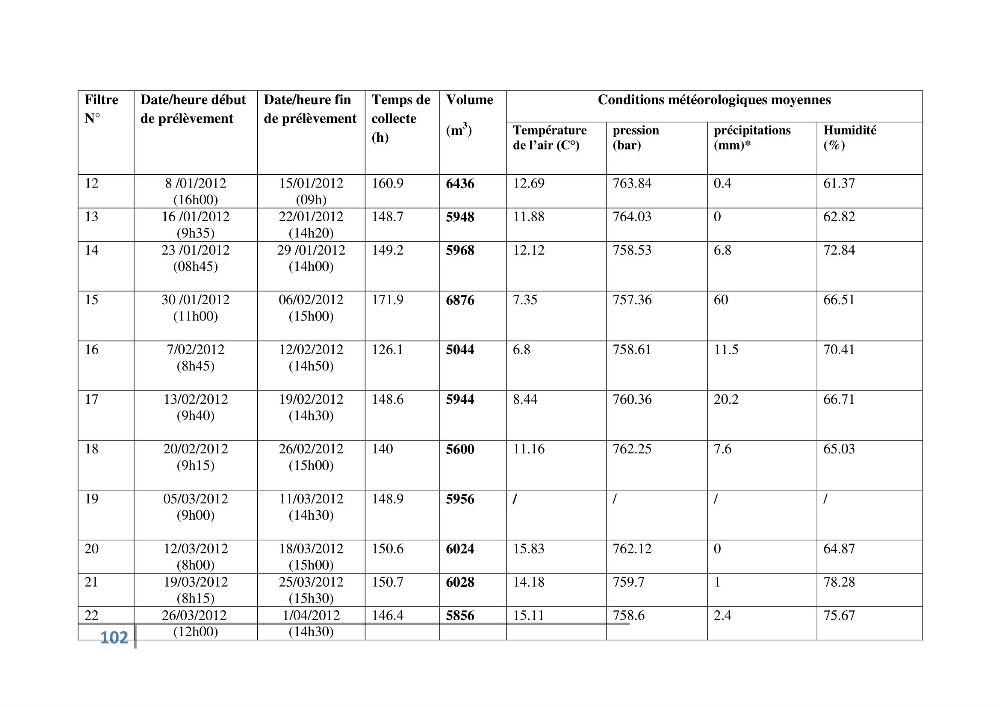 Fixation et dépôt de la radioactivité dans les compartiments de l\'environnement, air, sol et milieu marin au niveau de la région d\'Alger