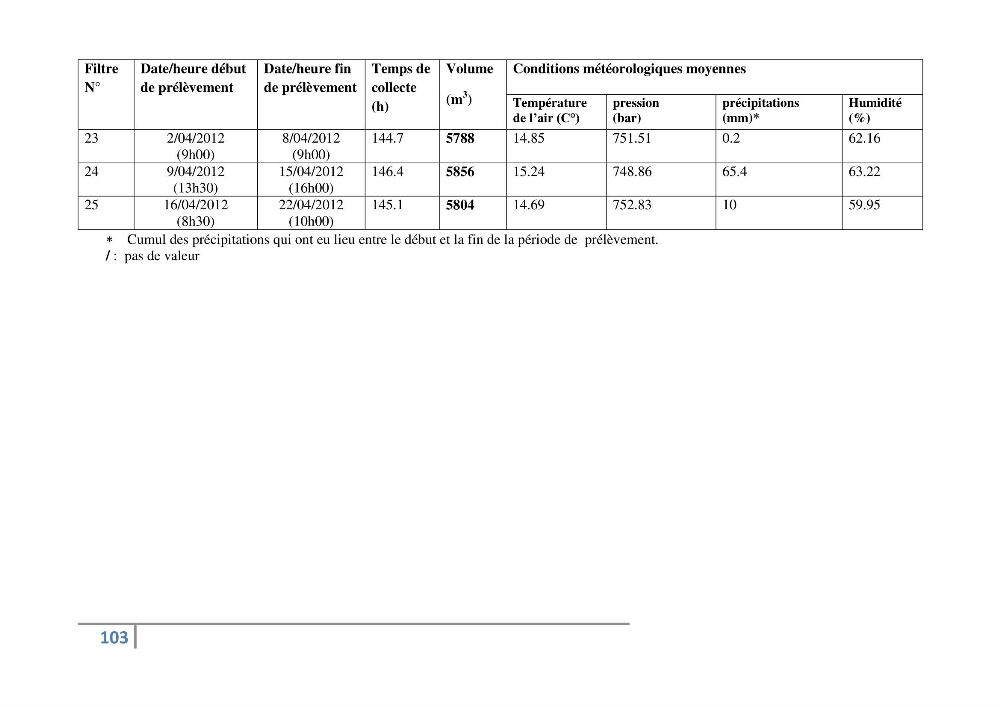 Fixation et dépôt de la radioactivité dans les compartiments de l\'environnement, air, sol et milieu marin au niveau de la région d\'Alger