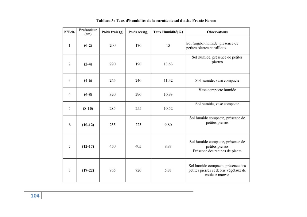 Fixation et dépôt de la radioactivité dans les compartiments de l\'environnement, air, sol et milieu marin au niveau de la région d\'Alger