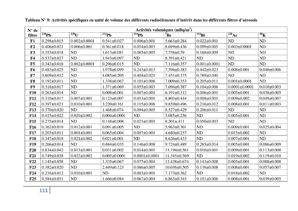 Fixation et dépôt de la radioactivité dans les compartiments de l\'environnement, air, sol et milieu marin au niveau de la région d\'Alger