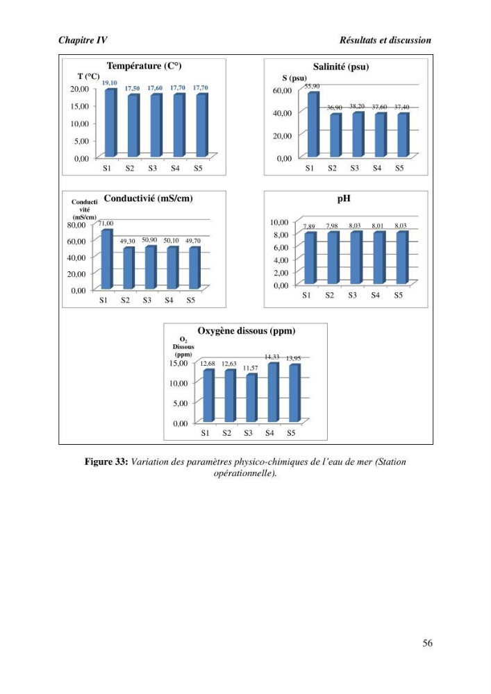 Caractérisation des rejets de saumure des stations de dessalement et leur impact sur le milieu récepteur: