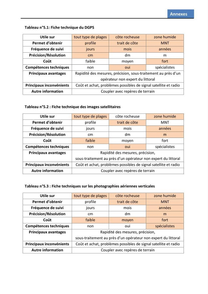 Etude des écosystèmes dunaires algérois