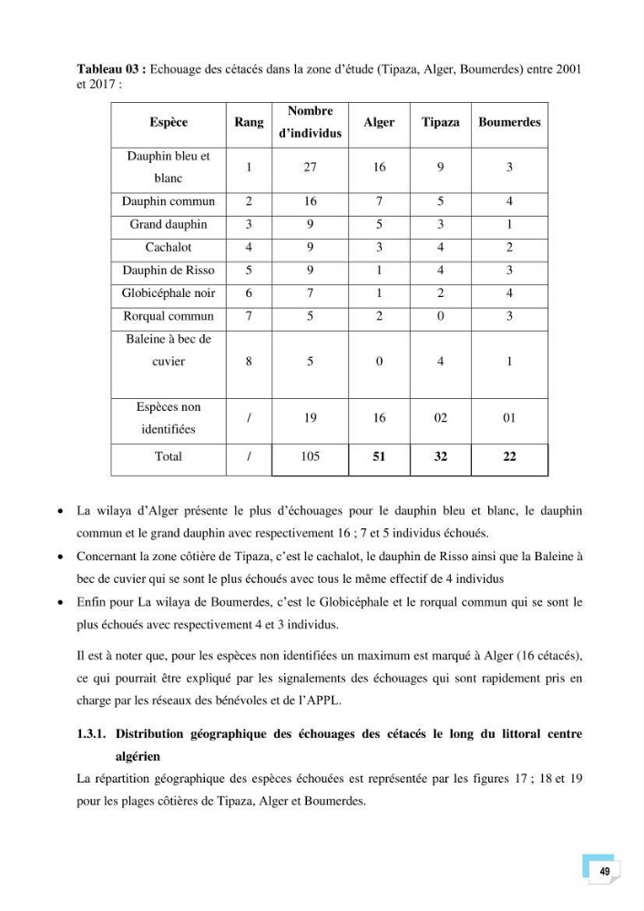 Bilan des échouages de cetacés dans le centre Algérien