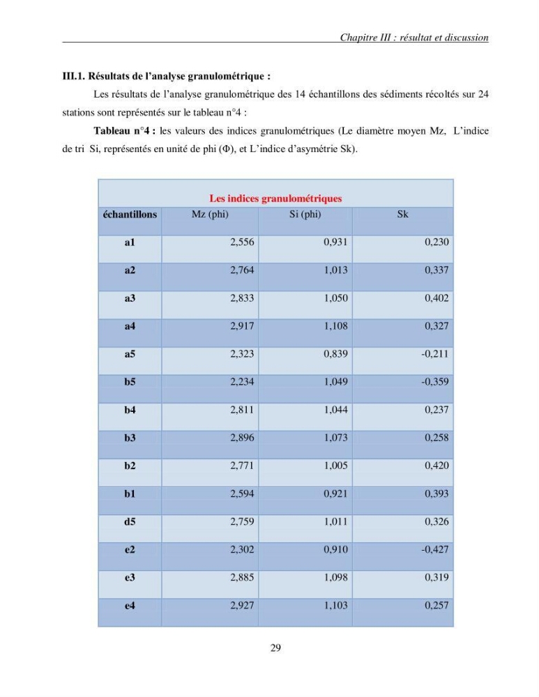 L\'étude des contraintes critiques de cisaillement pour la mise en mouvement des sédiments (entre les isobathes -20 et 35 m) sous l\'action de courants mesurés au niveau de la plage Est de Sidi Fredj