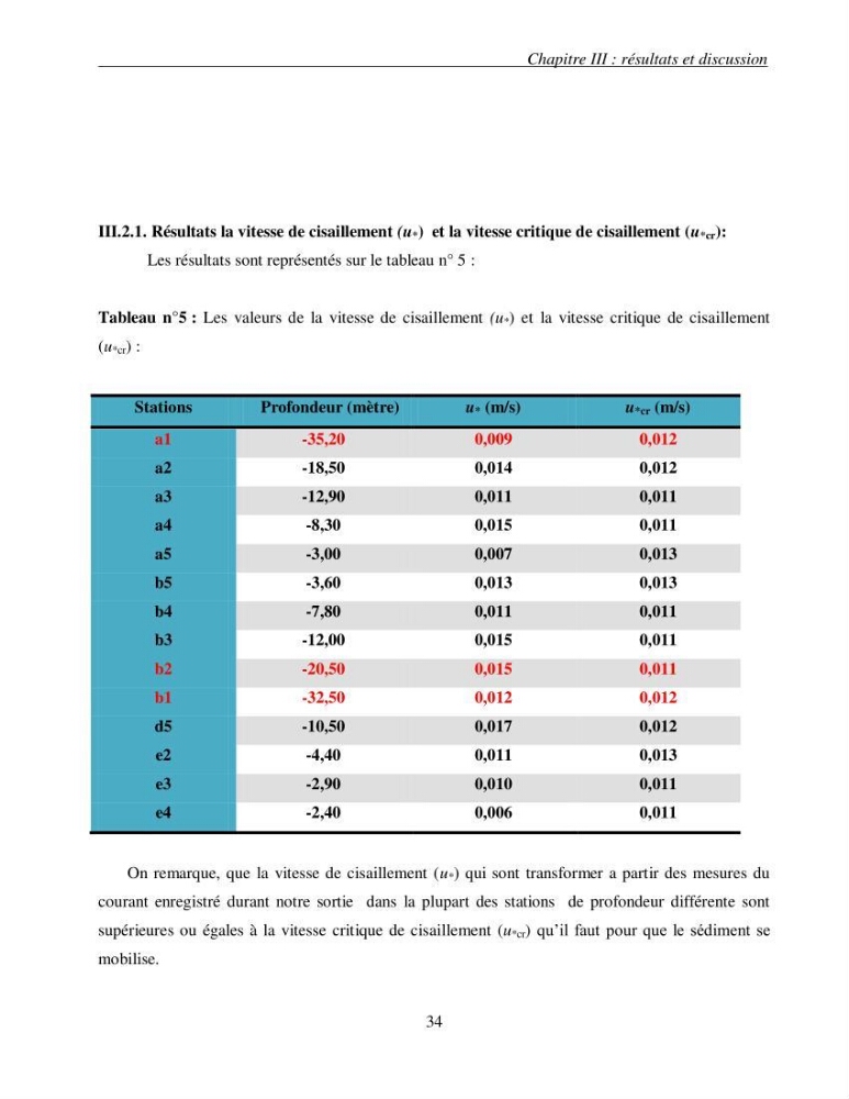 L\'étude des contraintes critiques de cisaillement pour la mise en mouvement des sédiments (entre les isobathes -20 et 35 m) sous l\'action de courants mesurés au niveau de la plage Est de Sidi Fredj
