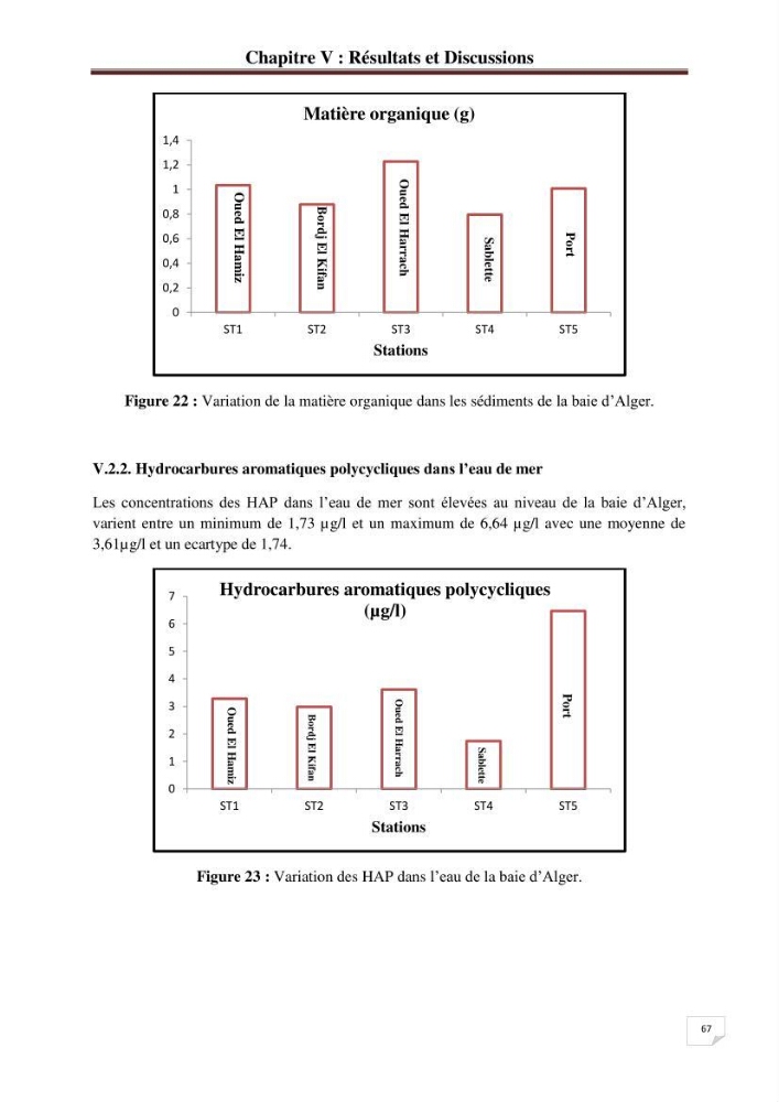 Etude de la pollution par les hydrocarbures dans les eaux et les sédiments de la baie d\'Alger