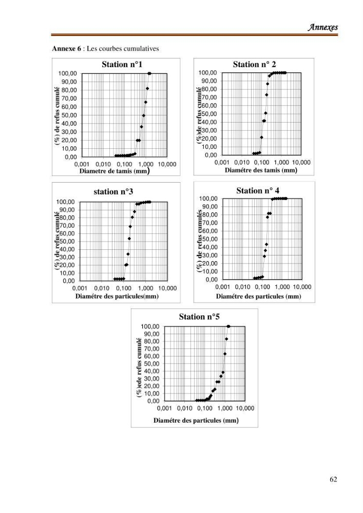 Le calcul de la capacité de piégeage des hydrocarbures aromatiques polycycliques dans la matrice sédimentaire de la baie de Bou-Ismail