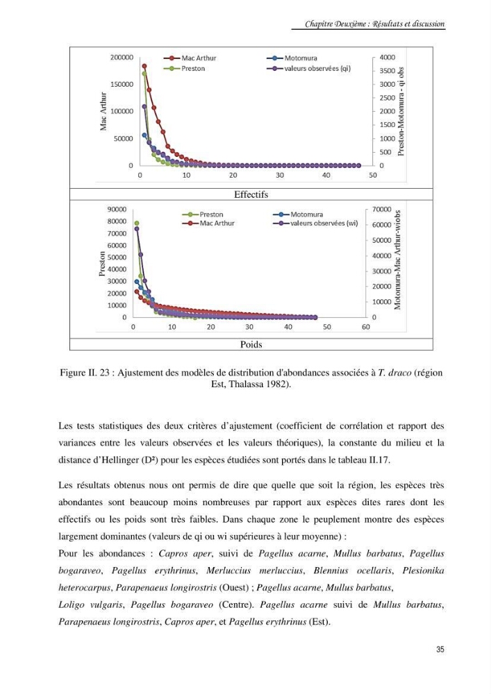 Contribution à la famille des Trachinidae (Osteichthyens, Perciformes)dans le bassin algérien: Populations et communautés caractéristiques
