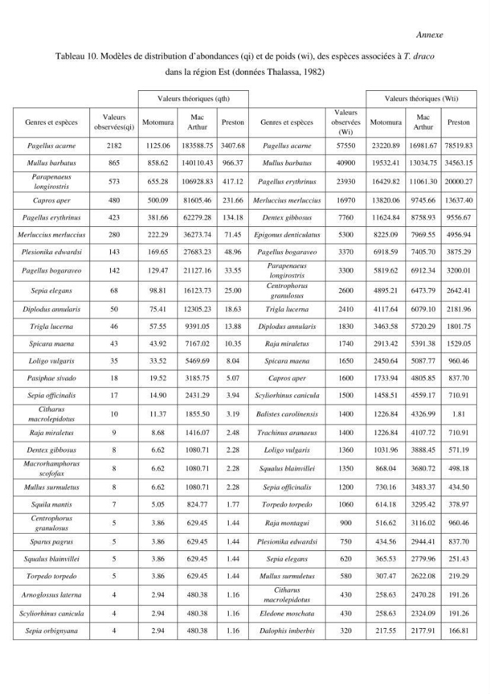 Contribution à la famille des Trachinidae (Osteichthyens, Perciformes)dans le bassin algérien: Populations et communautés caractéristiques