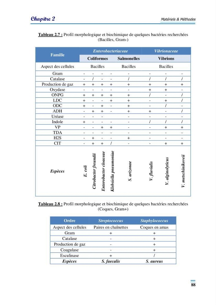 Evaluation de la qualité du mileu marin dans la baie d\'el djamila en vue de la mise en place d\'un réseau de surveillance