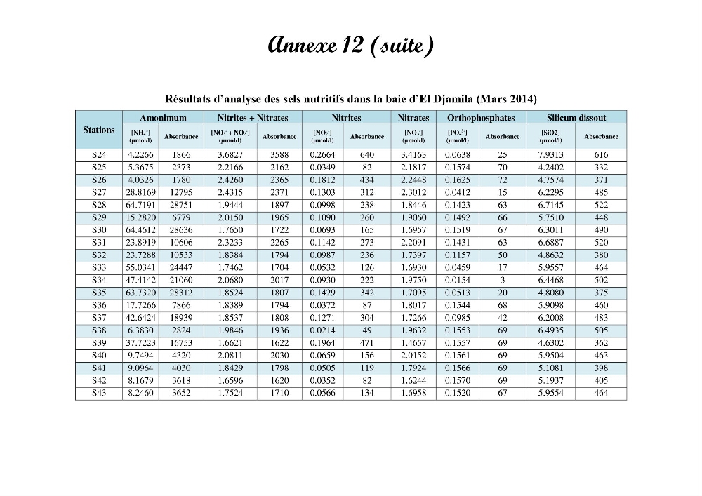 Evaluation de la qualité du mileu marin dans la baie d\'el djamila en vue de la mise en place d\'un réseau de surveillance