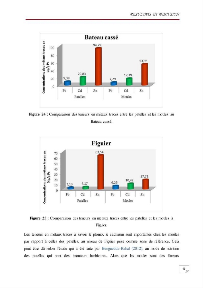 Evaluation des teneurs en métaux lourds dans l\'environnement marin du littoral Algérois chez Patella sp et les moules