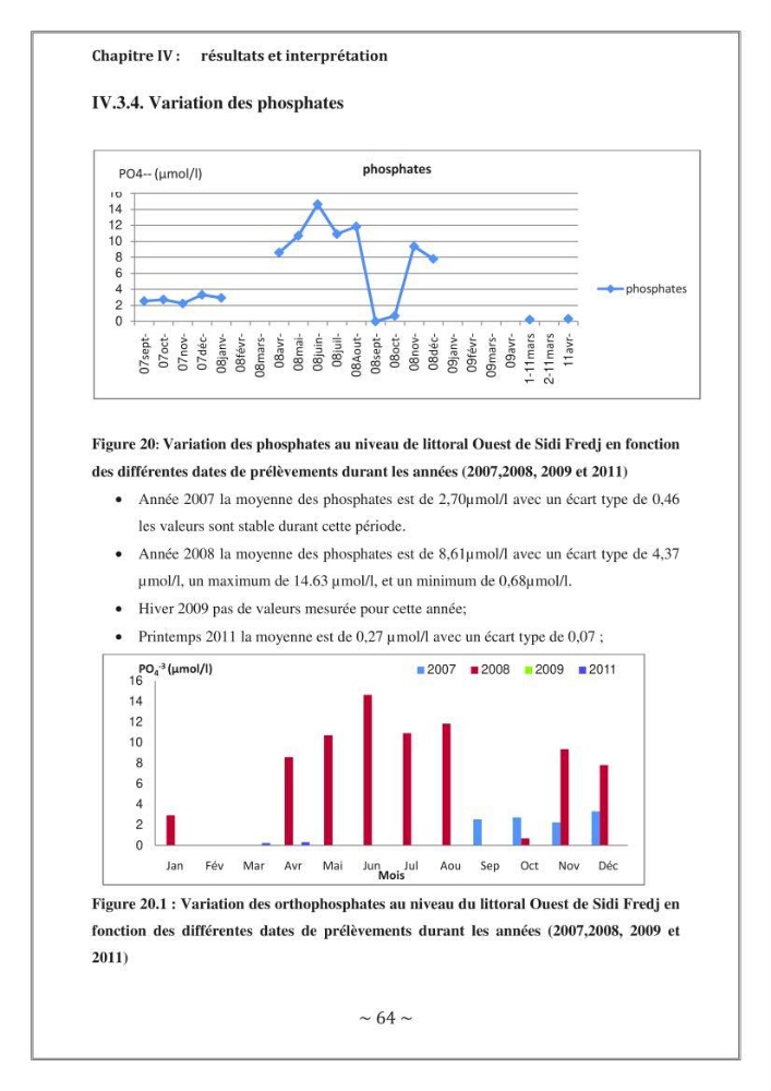 Evaluation de la qualité des eaux marine de la plage ouest Sidi Fredj.