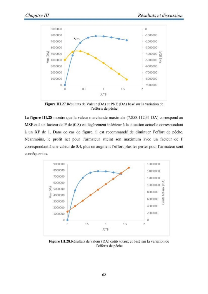 Contribution à l’étude bioéconomique de la pêche chalutière cas de rouget de vase ( Mullus barbatus) de la région centre du bassin Algérien
