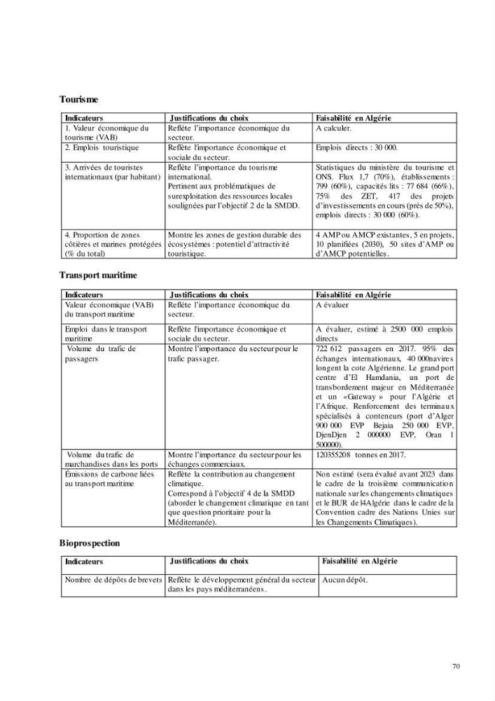 Analyse du cadre de l\'économie bleue et de la planification de l\'espace maritime en Algérie: cas de la zone marine et côtière de la wilaya d\'Alger