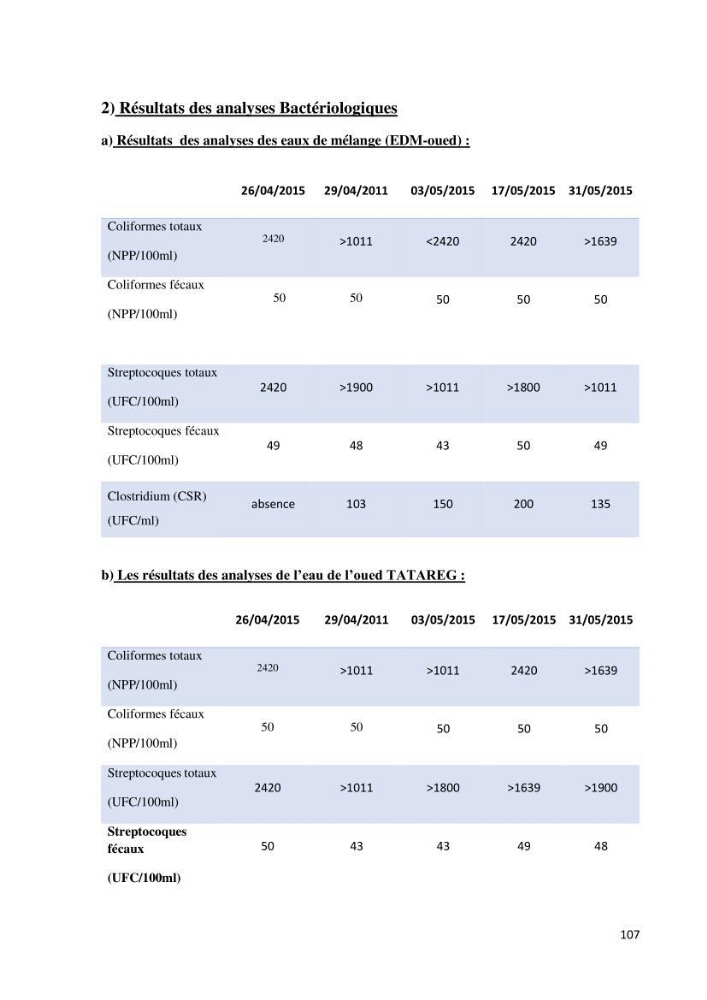 Suivi de la qualité physico-chimique et bacteriologique des eaux usées épurées de la station d\'épuration et leur effet sur l\'environnement marin