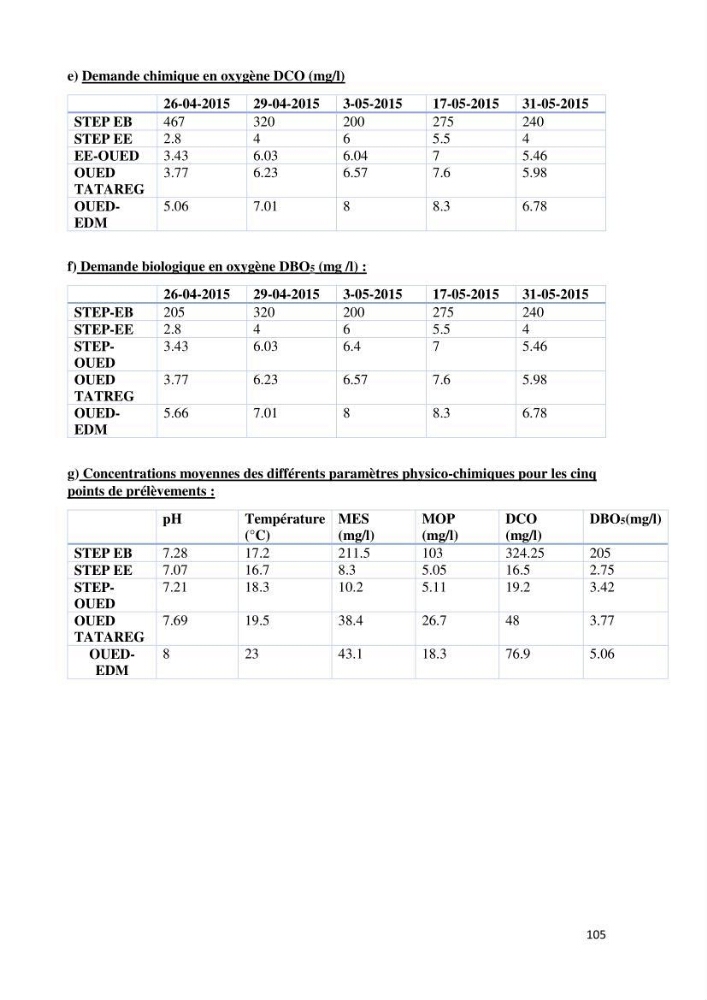 Suivi de la qualité physico-chimique et bacteriologique des eaux usées épurées de la station d\'épuration et leur effet sur l\'environnement marin