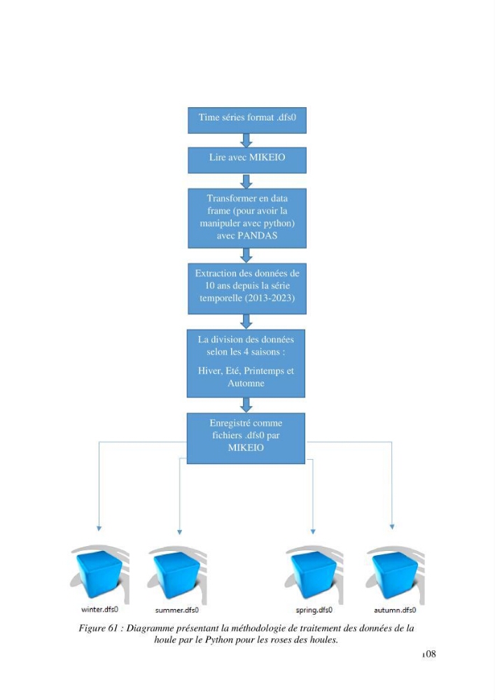 Ensablement du port de Marsa Ben M’Hidi (W. de Tlemcen) Etude hydro-sédimentaire et solutions