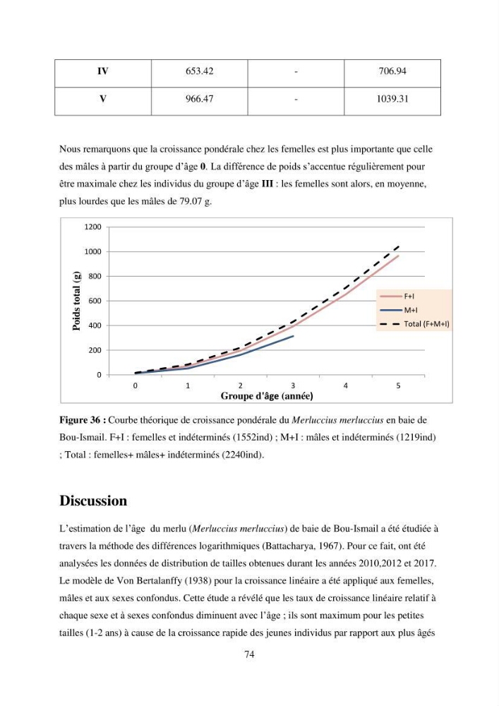 Utilisation d’un SIG (Système d’Information Géographique) dans un modèle de distribution d’une espèce: le cas de Merluccius merluccius (Linnaeus, 1758); le merlu européen de la baie de Bou-Ismail