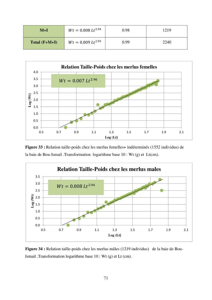 Utilisation d’un SIG (Système d’Information Géographique) dans un modèle de distribution d’une espèce : le cas de Merluccius merluccius (Linnaeus, 1758); le merlu européen de la baie de Bou-Ismail