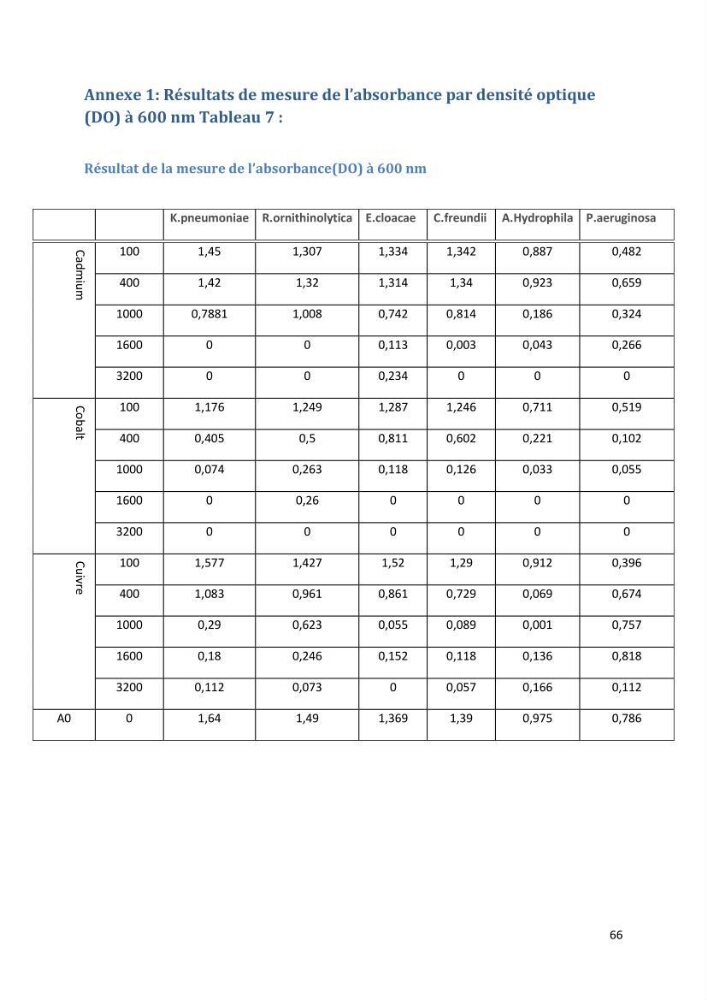 L’interaction des micro-organismes avec des métaux et Etude de faisabilité des biocapteurs pour la surveillance environnementale des eaux côtières