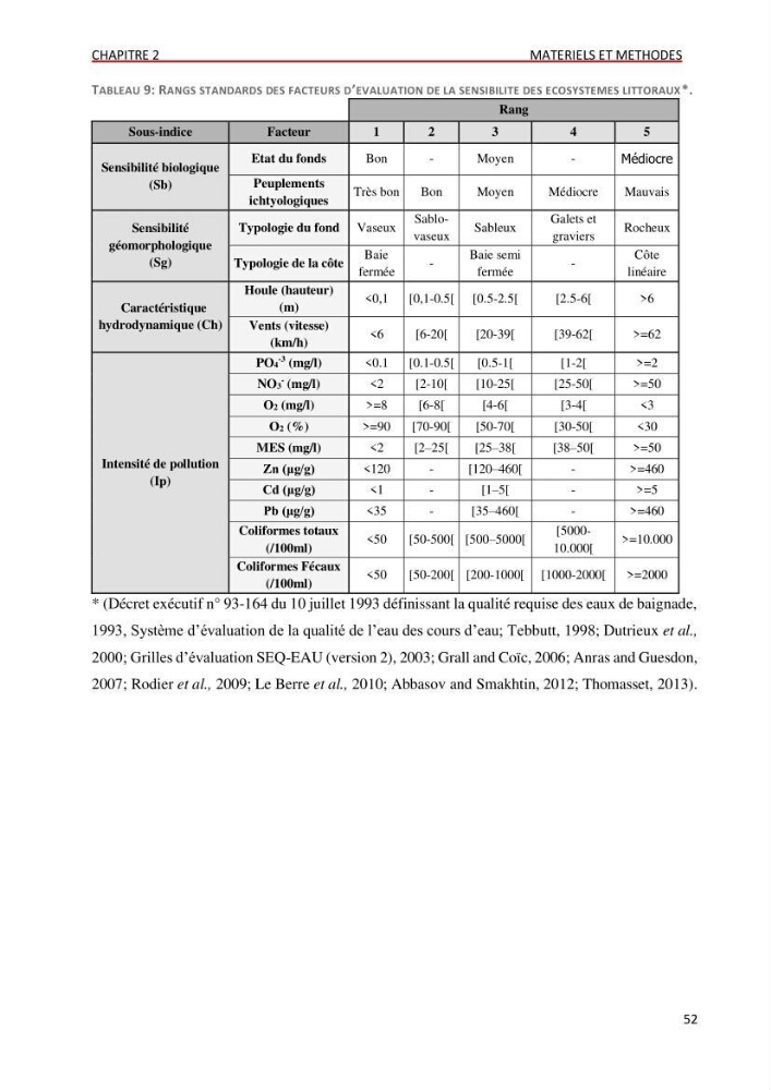 Évaluation des impacts anthropiques à partir d’un MNA (modèle numérique d’Altimétrie) d’une zone littorale comprise entre Bab El Oued – Ain Benian (Alger)
