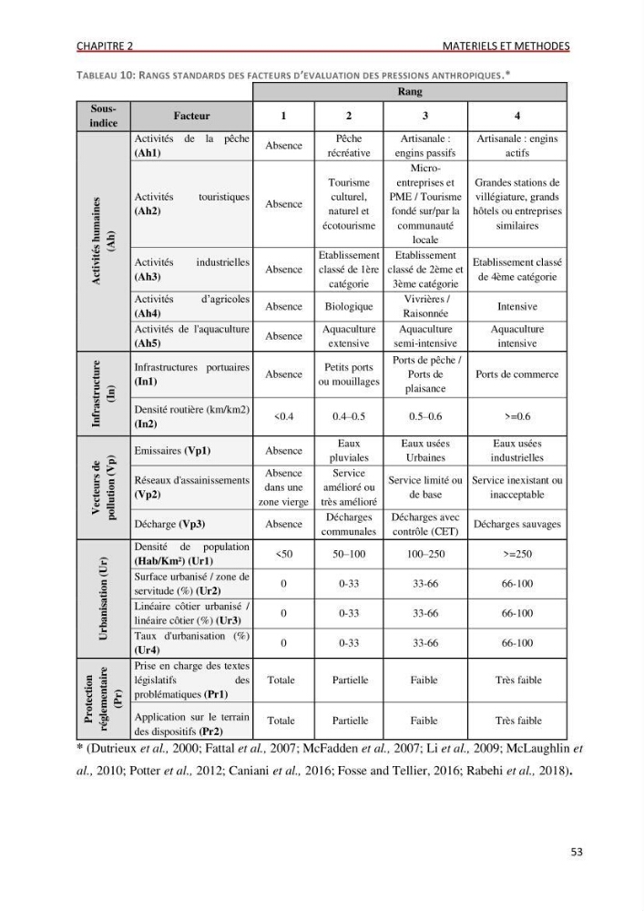 Évaluation des impacts anthropiques à partir d’un MNA (modèle numérique d’Altimétrie) d’une zone littorale comprise entre Bab El Oued – Ain Benian (Alger)