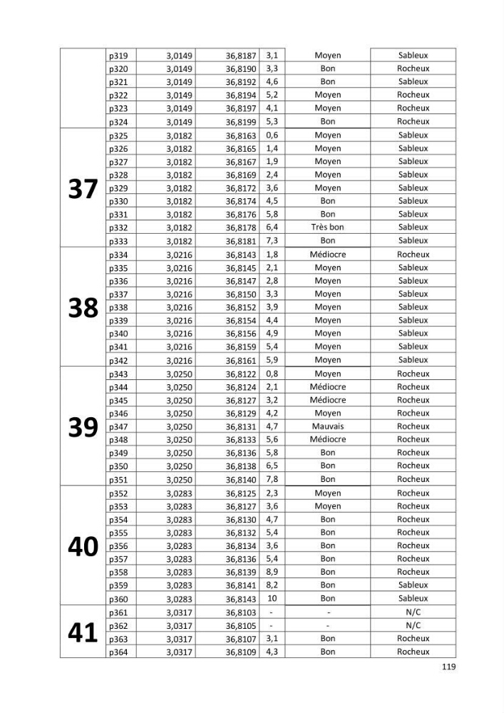Évaluation des impacts anthropiques à partir d’un MNA (modèle numérique d’Altimétrie) d’une zone littorale comprise entre Bab El Oued – Ain Benian (Alger)