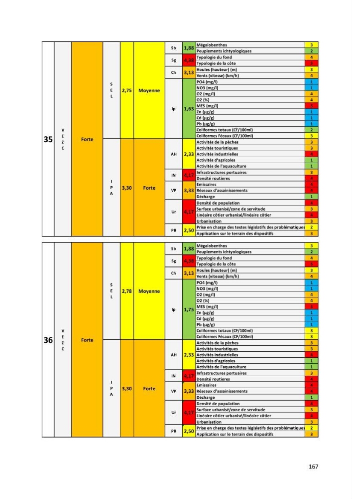 Évaluation des impacts anthropiques à partir d’un MNA (modèle numérique d’Altimétrie) d’une zone littorale comprise entre Bab El Oued – Ain Benian (Alger)