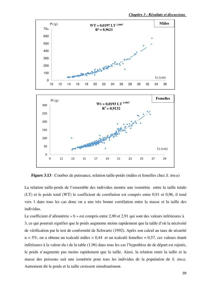 Contribution a l\'étude de l\'age, de la croissance et de l\'exploitation de symphodus tinca linnaeus,1758,dans la région centr algerienne.: