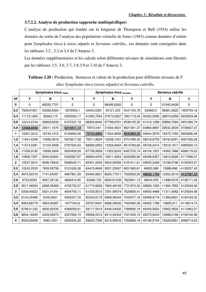 Contribution a l\'étude de l\'age, de la croissance et de l\'exploitation de symphodus tinca linnaeus,1758,dans la région centr algerienne.: