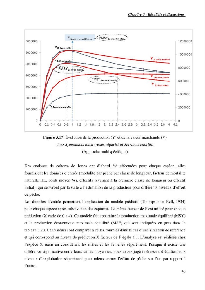 Contribution a l\'étude de l\'age, de la croissance et de l\'exploitation de symphodus tinca linnaeus,1758,dans la région centr algerienne.:
