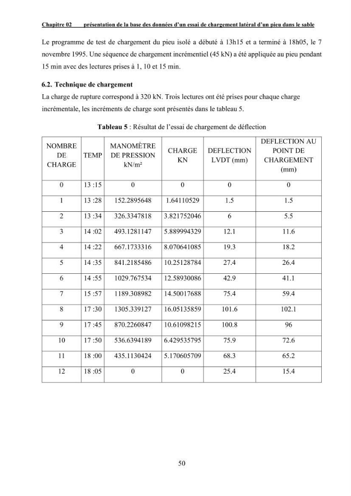Dimensionnement des fondations sur pieux sous charge horizontale – étude comparative des méthodes de calcul dans un sol sableux saturé: