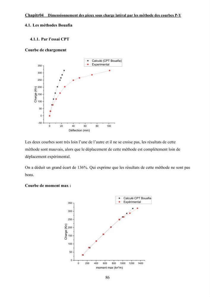 Dimensionnement des fondations sur pieux sous charge horizontale – étude comparative des méthodes de calcul dans un sol sableux saturé:
