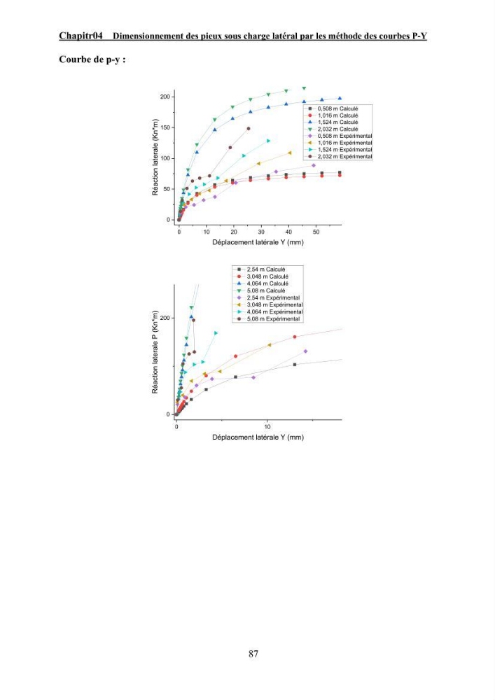 Dimensionnement des fondations sur pieux sous charge horizontale – étude comparative des méthodes de calcul dans un sol sableux saturé: