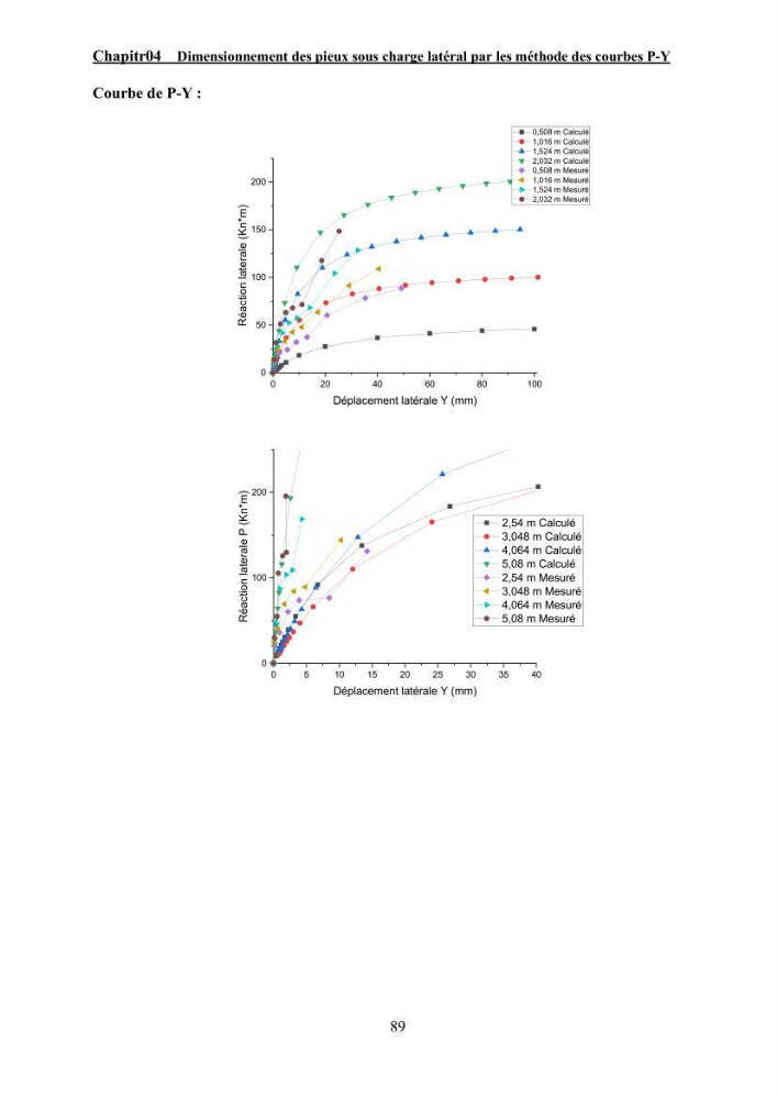 Dimensionnement des fondations sur pieux sous charge horizontale – étude comparative des méthodes de calcul dans un sol sableux saturé: