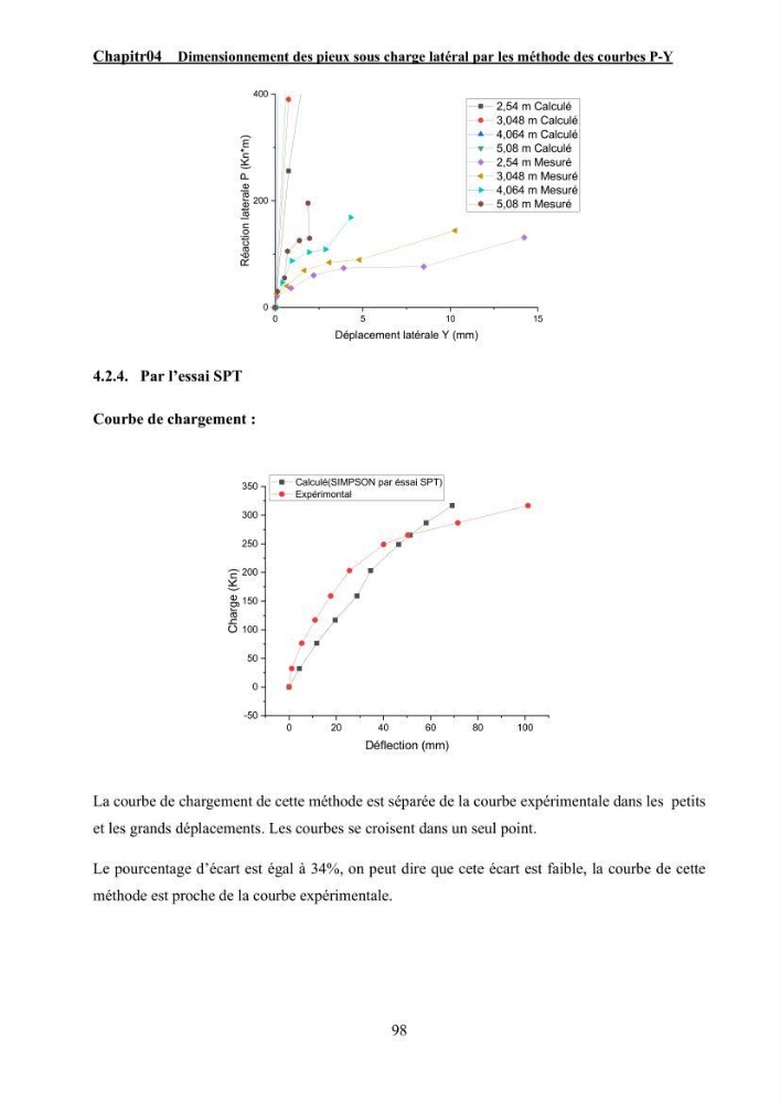 Dimensionnement des fondations sur pieux sous charge horizontale – étude comparative des méthodes de calcul dans un sol sableux saturé: