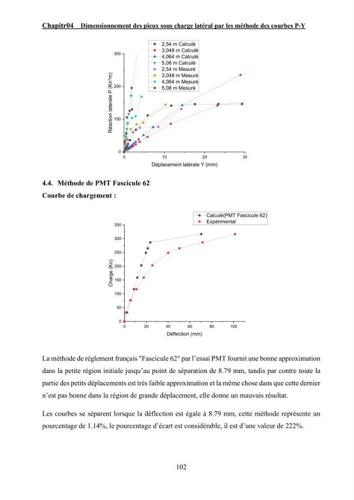 Dimensionnement des fondations sur pieux sous charge horizontale – étude comparative des méthodes de calcul dans un sol sableux saturé: