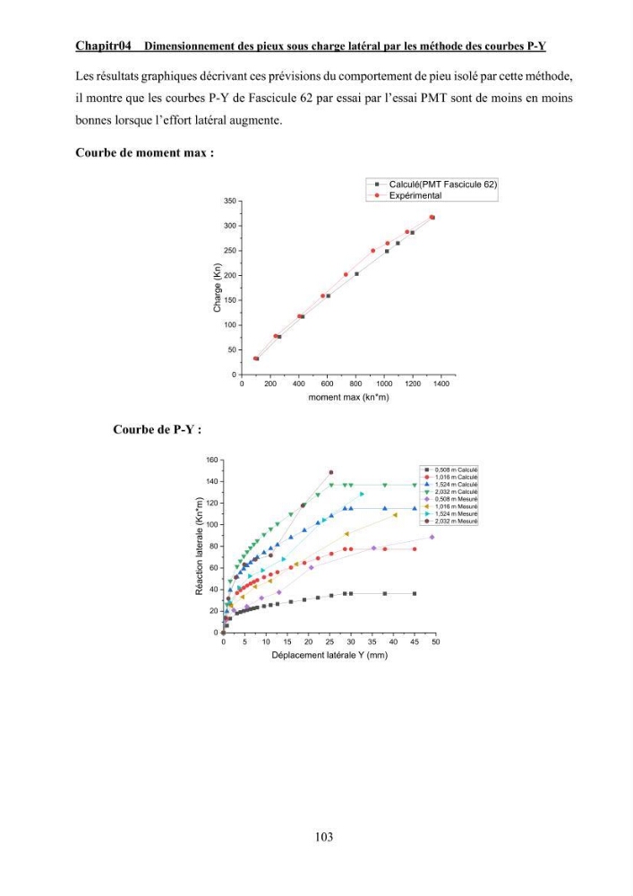 Dimensionnement des fondations sur pieux sous charge horizontale – étude comparative des méthodes de calcul dans un sol sableux saturé: