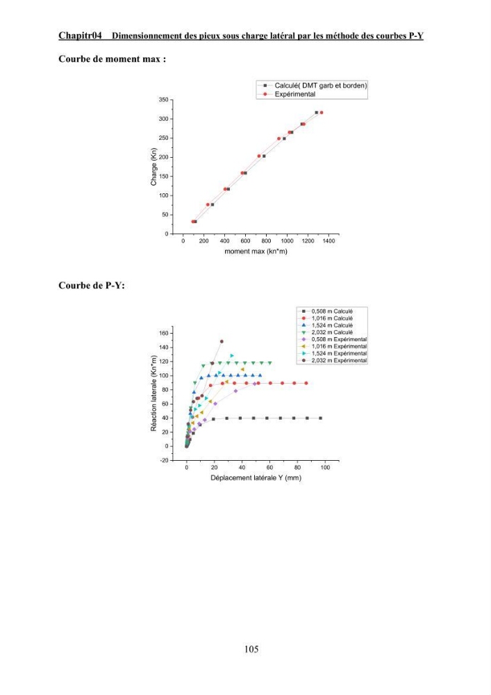 Dimensionnement des fondations sur pieux sous charge horizontale – étude comparative des méthodes de calcul dans un sol sableux saturé: