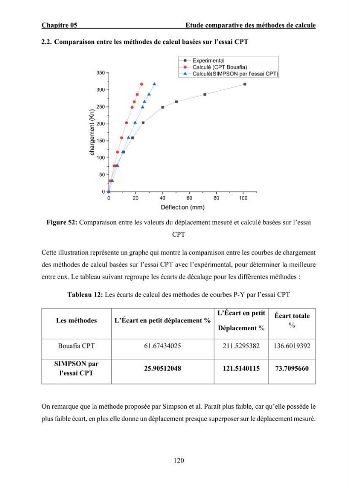 Dimensionnement des fondations sur pieux sous charge horizontale – étude comparative des méthodes de calcul dans un sol sableux saturé: