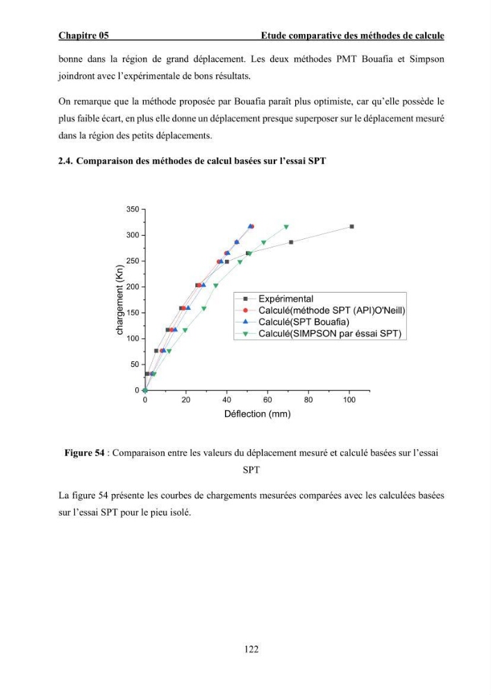 Dimensionnement des fondations sur pieux sous charge horizontale – étude comparative des méthodes de calcul dans un sol sableux saturé: