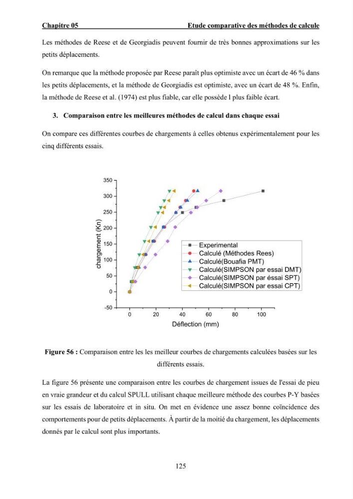 Dimensionnement des fondations sur pieux sous charge horizontale – étude comparative des méthodes de calcul dans un sol sableux saturé: