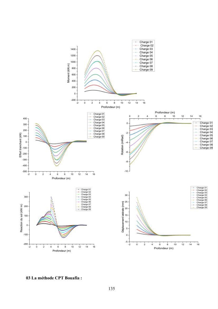 Dimensionnement des fondations sur pieux sous charge horizontale – étude comparative des méthodes de calcul dans un sol sableux saturé: