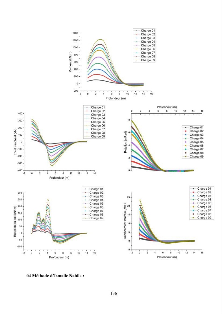 Dimensionnement des fondations sur pieux sous charge horizontale – étude comparative des méthodes de calcul dans un sol sableux saturé: