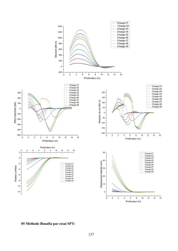 Dimensionnement des fondations sur pieux sous charge horizontale – étude comparative des méthodes de calcul dans un sol sableux saturé: