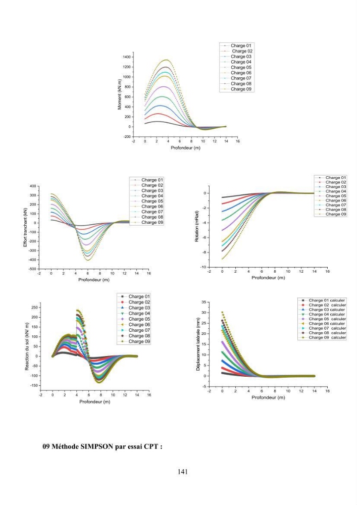 Dimensionnement des fondations sur pieux sous charge horizontale – étude comparative des méthodes de calcul dans un sol sableux saturé: