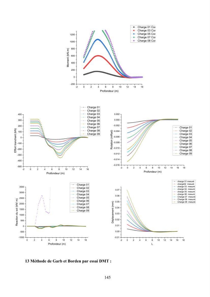Dimensionnement des fondations sur pieux sous charge horizontale – étude comparative des méthodes de calcul dans un sol sableux saturé: