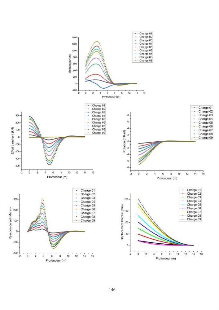Dimensionnement des fondations sur pieux sous charge horizontale – étude comparative des méthodes de calcul dans un sol sableux saturé: