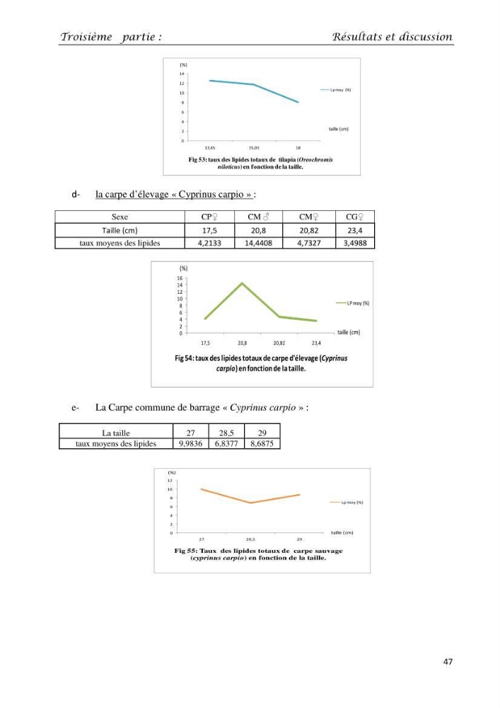 Détermination du taux des protéines et des lipides de la chair des poissons d\'eau de mer (Dicentrarchus labrax, Sparus aurata) et d\'eau douce (Oreochromis niloticus, Cyprinus carpio):